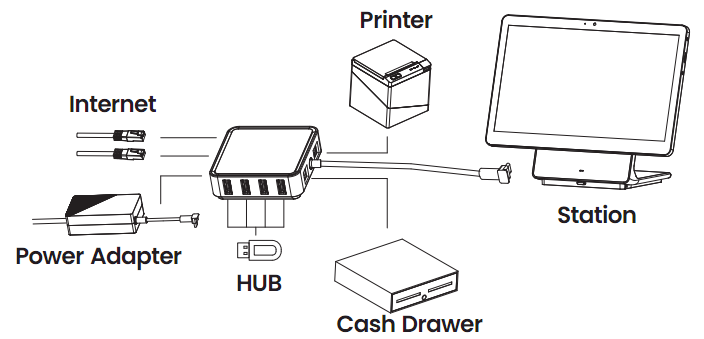 Figure 7: L1400 power adapter and hub connection diagram