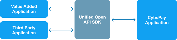 Unified Open SDK API